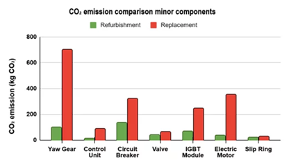 CO2 emission