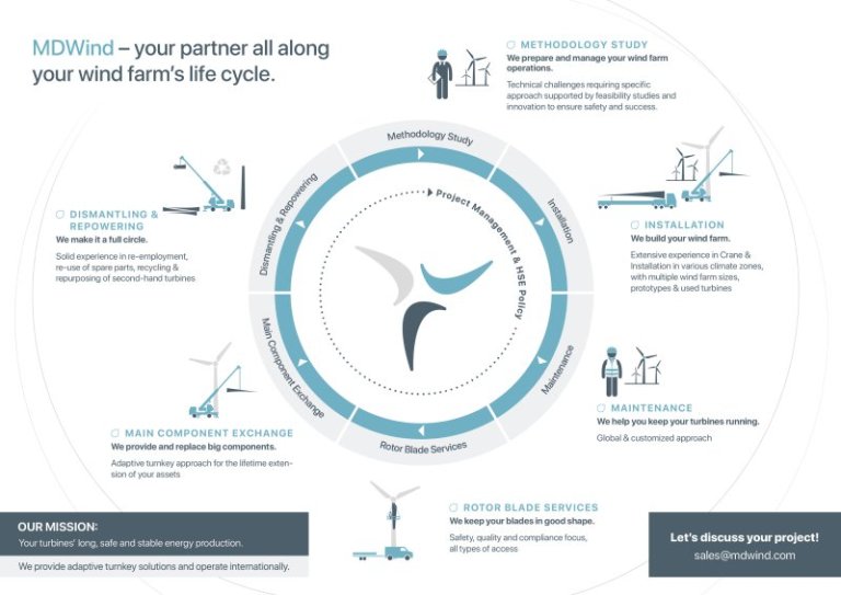 Our Services - Life Cycle